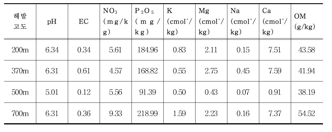 2014년 해발고도별 시험구 토양 화학성 분석