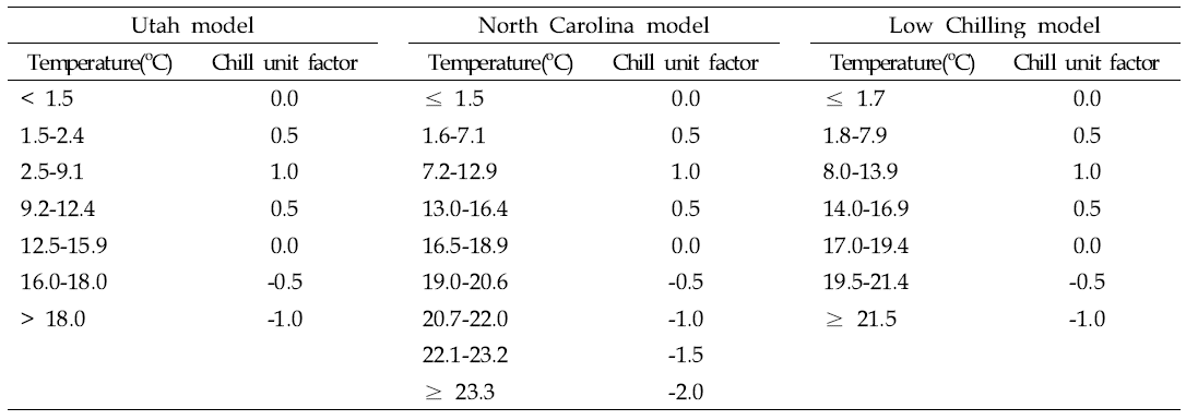 Utah model, North Carolina model, Low chilling model에 따른 온도 범위와 휴면 타파에 유효한 정도