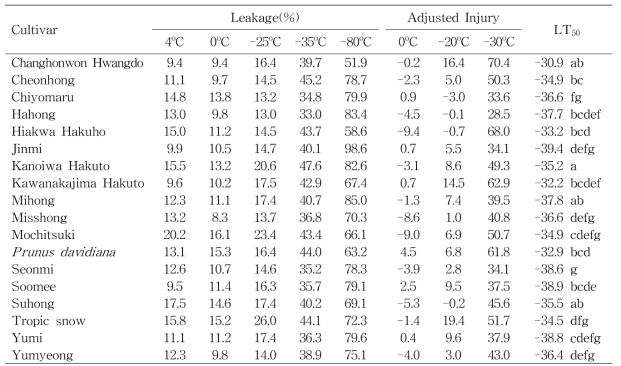전해질누출률을 이용한 복숭아 품종별 피해율과 LT50 (2014년 1월 16일)