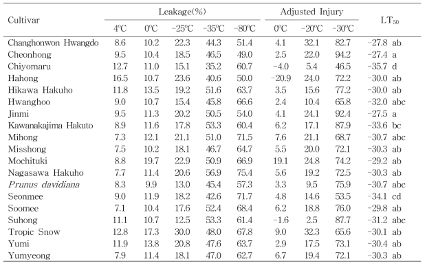 전해질누출률을 이용한 복숭아 품종별 피해율과 LT50 (2014년 3월 1일)