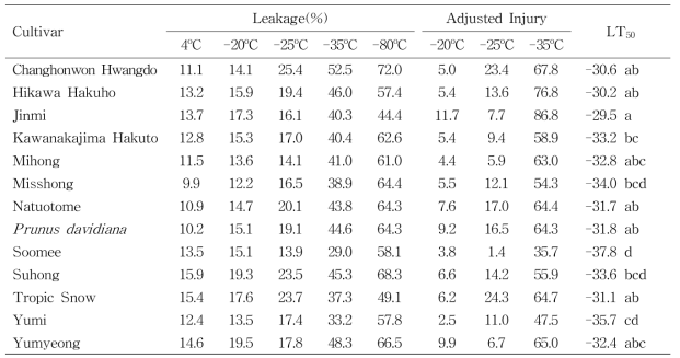 전해질누출률을 이용한 복숭아 품종별 피해율과 LT50 (2014년 12월 22일)