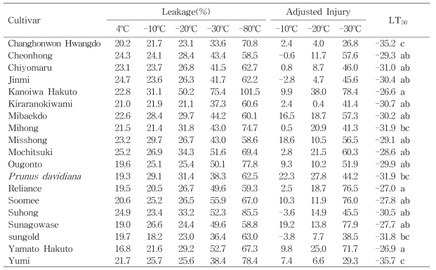 전해질누출률을 이용한 복숭아 품종별 피해율과 LT50 (2015년 1월 23일)