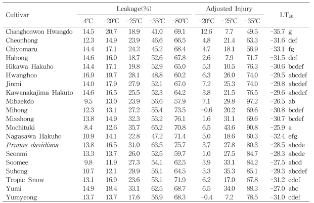 전해질누출률을 이용한 복숭아 품종별 피해율과 LT50 (2015년 2월 10일)