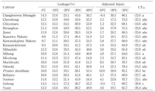 전해질누출률을 이용한 복숭아 품종별 피해율과 LT50 (2015년 12월 15일)