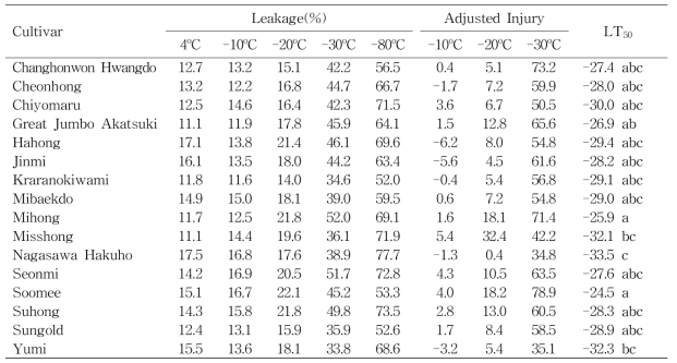 전해질누출률을 이용한 복숭아 품종별 피해율과 LT50 (2016년 2월 22일)