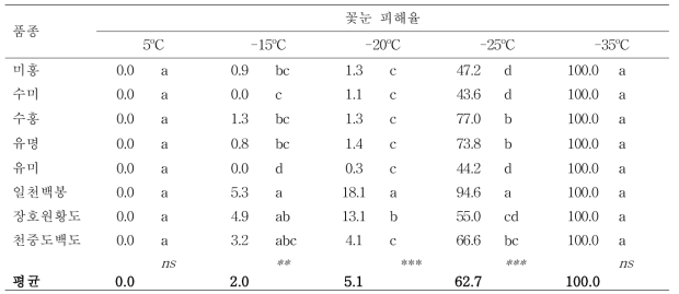 복숭아 품종별 휴면기 저온 처리 후 꽃눈 갈변율 (3시간 지속)