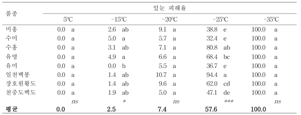 복숭아 품종별 휴면기 저온 처리 후 잎눈 피해율 (3시간 지속)