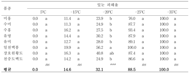 복숭아 품종별 휴면기 저온 처리 후 잎눈 피해율 (6시간 지속)