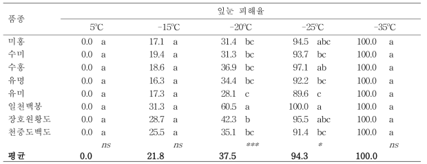 복숭아 품종별 휴면기 저온 처리 후 잎눈 피해율 (9시간 지속)