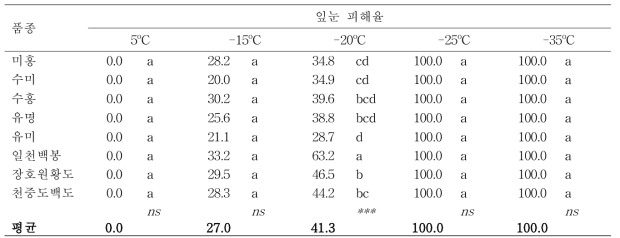 복숭아 품종별 휴면기 저온 처리 후 잎눈 피해율 (12시간 지속)