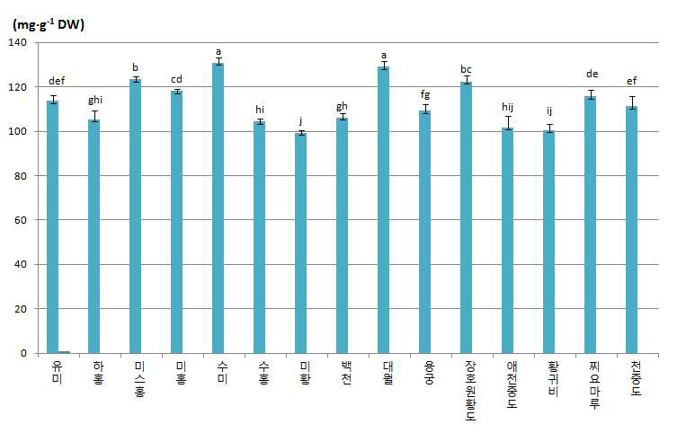 품종별결과지의월동기전분함량(11월14일, 12월14일, 1월15일, 2월15일등4회평균)