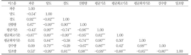 미스홍 품종의 과실특성 및 기후요소 간의 상관(2014∼2016, 3년간 자료)