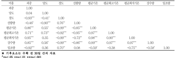 미홍 품종의 과실특성 및 기후요소 간의 상관(2014∼2016, 3년간 자료)