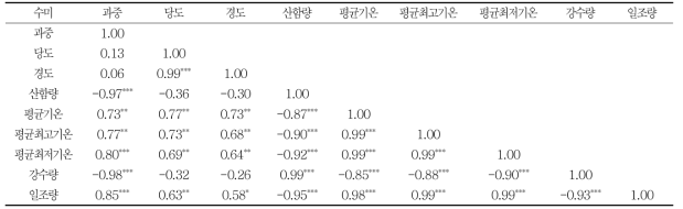 수미 품종의 과실특성 및 기후요소 간의 상관(2014∼2016, 3년간 자료)