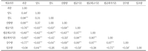 찌요마루 품종의 과실특성 및 기후요소 간의 상관(2014∼2016, 3년간 자료)