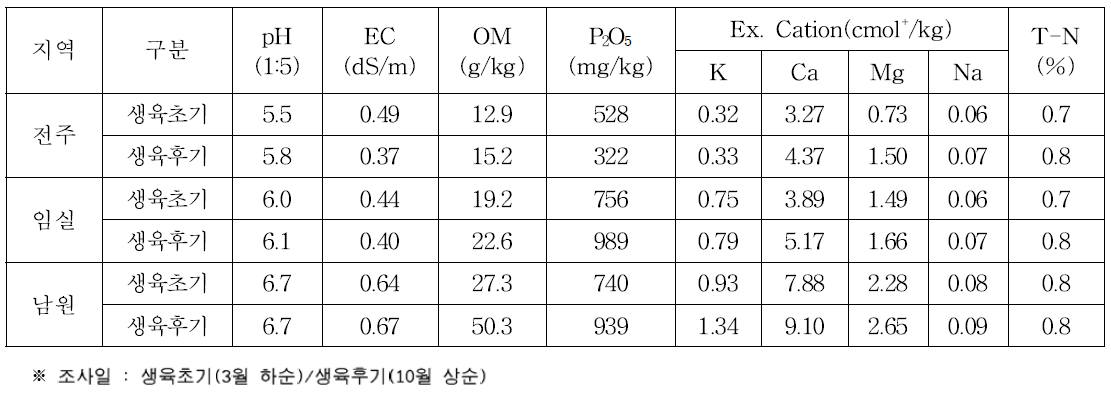 재배지역별 토양화학성(’14∼’16년)