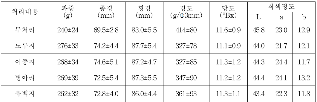 임실지역 ‘미홍’ 수확기 봉지 종류별 과실 특성평가(’14∼’15년)