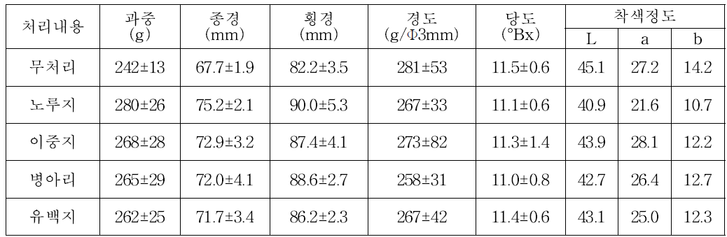 남원지역 ‘미홍’ 수확기 봉지 종류별 과실 특성평가(’14∼’15년)