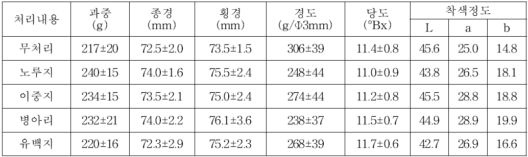 남원지역 ‘미황’ 수확기 봉지 종류별 과실 특성평가(’14∼’15년)