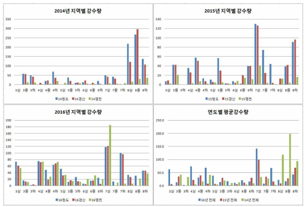 경북지역 지역별, 연도별 평균 강수량