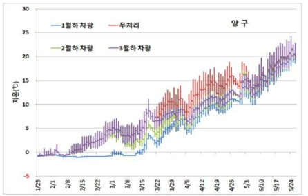 차광처리에 따른 시기별 지온변화(양구, ’14)