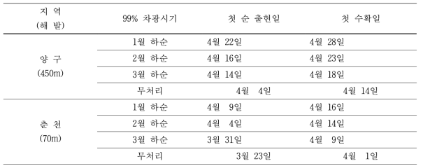 차광처리 시기에 따른 아스파라거스 첫 순 출현일 및 수확일 비교(’14)