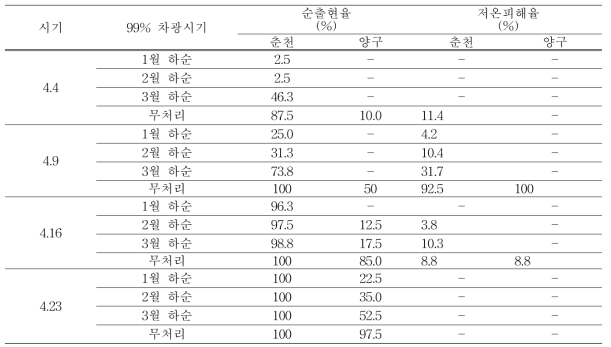 동계 차광처리에 따른 시기별 순 출현율 및 저온피해율 비교(’14)