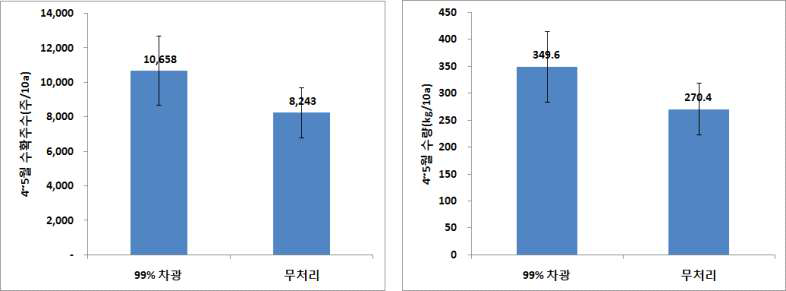 차광처리(1월 하)에 따른 봄 수량(4~5월) 비교(양구, ’14)