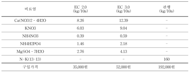 관비처리별 비료 공급량