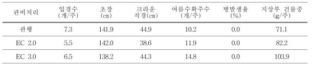 관비처리에 따른 아스파라거스 생육 비교(’14)