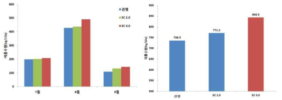 여름 재배 시 관비처리에 따른 수량 비교(’14)