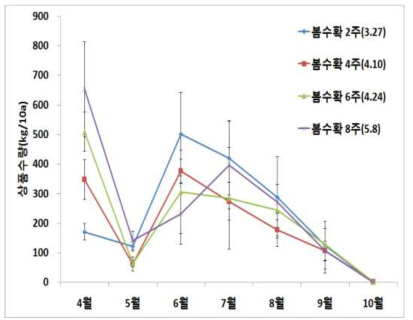 줄기세움 시기에 따른 월별 수량 비교(춘천, ’15)