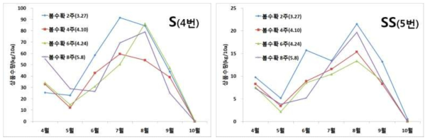 줄기세움 시기에 따른 규격별 수량 변화(춘천, ’15)