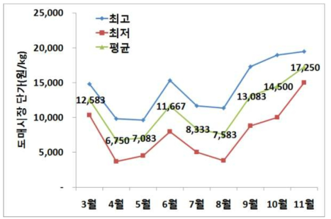 아스파라거스 월별 도매시장 단가(가락시장, ’15)