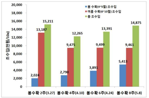 아스파라거스 줄기세움 시기별 조수입 비교(춘천, ’15)