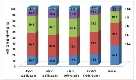 줄기세움 수에 따른 규격별 상품 생산비율(춘천, ’15)