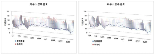 환기처리에 따른 비가림 하우스 내 기온 변화(양구, ’15)