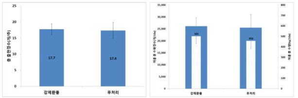 환기처리에 따른 총 출현경수 및 여름 총 수량 비교(양구, ’15)