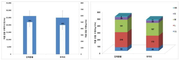 환기처리에 따른 여름 상품 수확량 비교(양구, ’15)