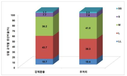 환기처리에 따른 규격별 상품 생산비율(양구, ’15)