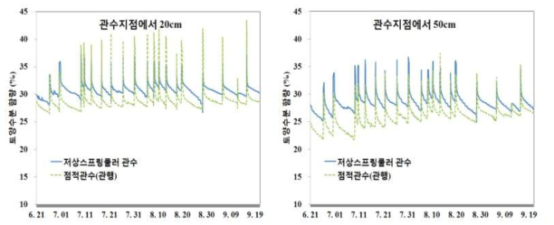 줄기세움 후 관수방법에 따른 관수지점 주변 토양수분 함량 변화(’16)