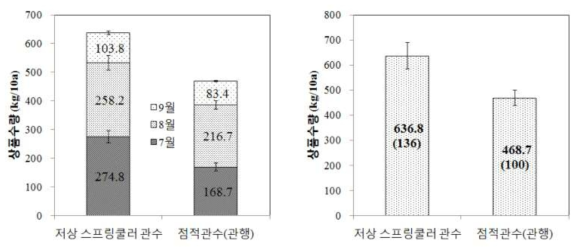 줄기세움 후 관수방법에 따른 상품수량 비교(’16), n=685