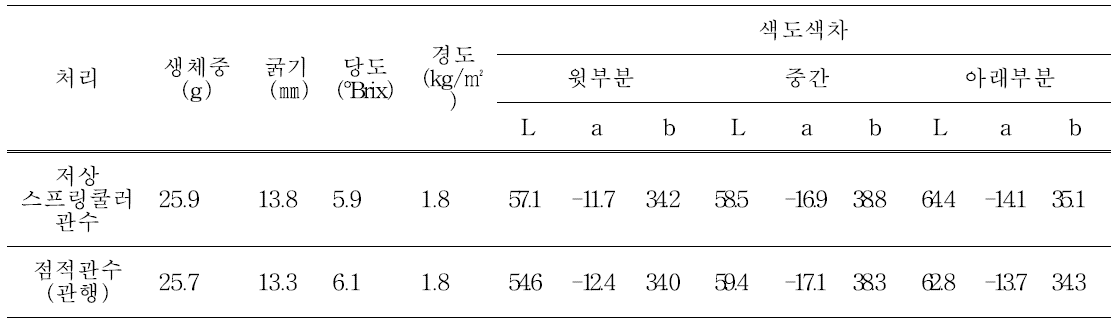 줄기세움 후 관수방법에 따른 아스파라거스 품질 비교(’16)