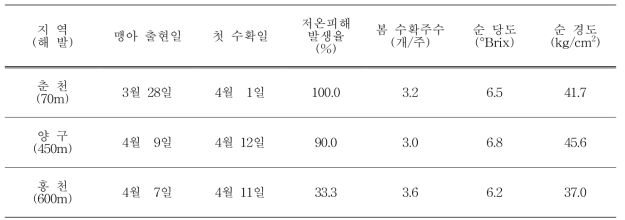 노지 재배 지대별 봄 수확시기 및 생육 비교(’14)