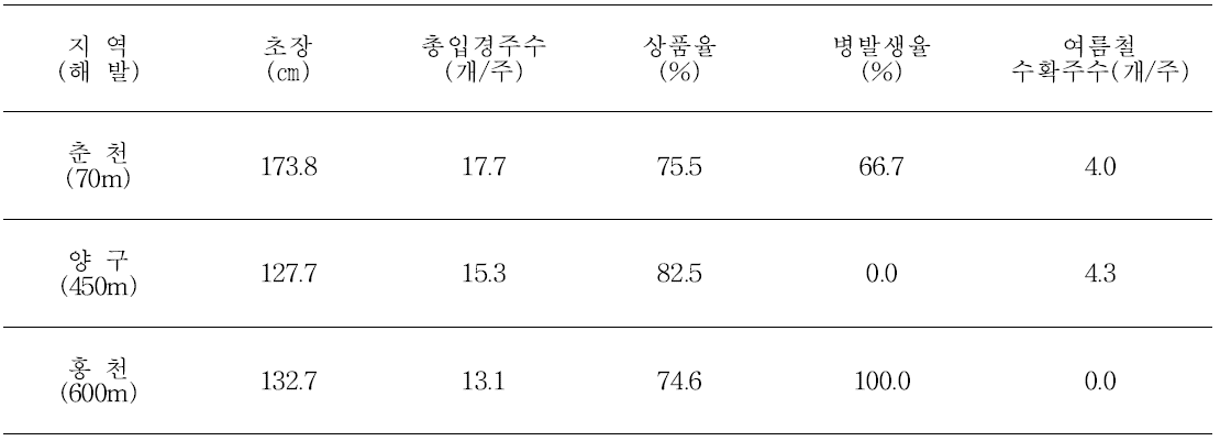 노지 재배 지대별 여름 생육 비교(’14)