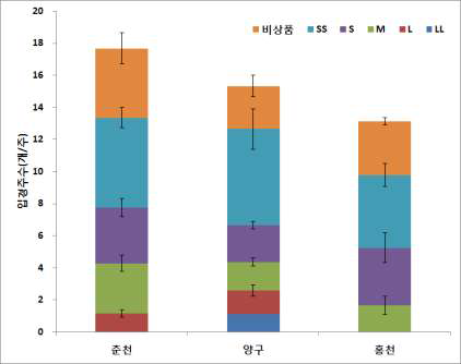 노지 재배 지대별 입경주수 비교(’14)