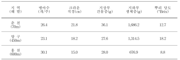 노지 재배 지대별 뿌리 생육 비교(’14)