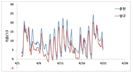 지대별 노지 재배 이른 봄(4월) 기온 변화(’15)
