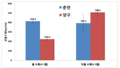 지대별 봄, 여름 수확량 비교(’15)