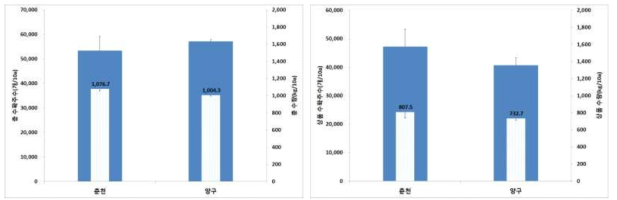 지대별 노지 총 수확량 비교(’15)